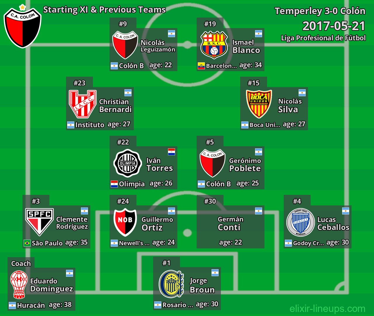 Colón Starting XI & Previous Teams 2017-05-21
