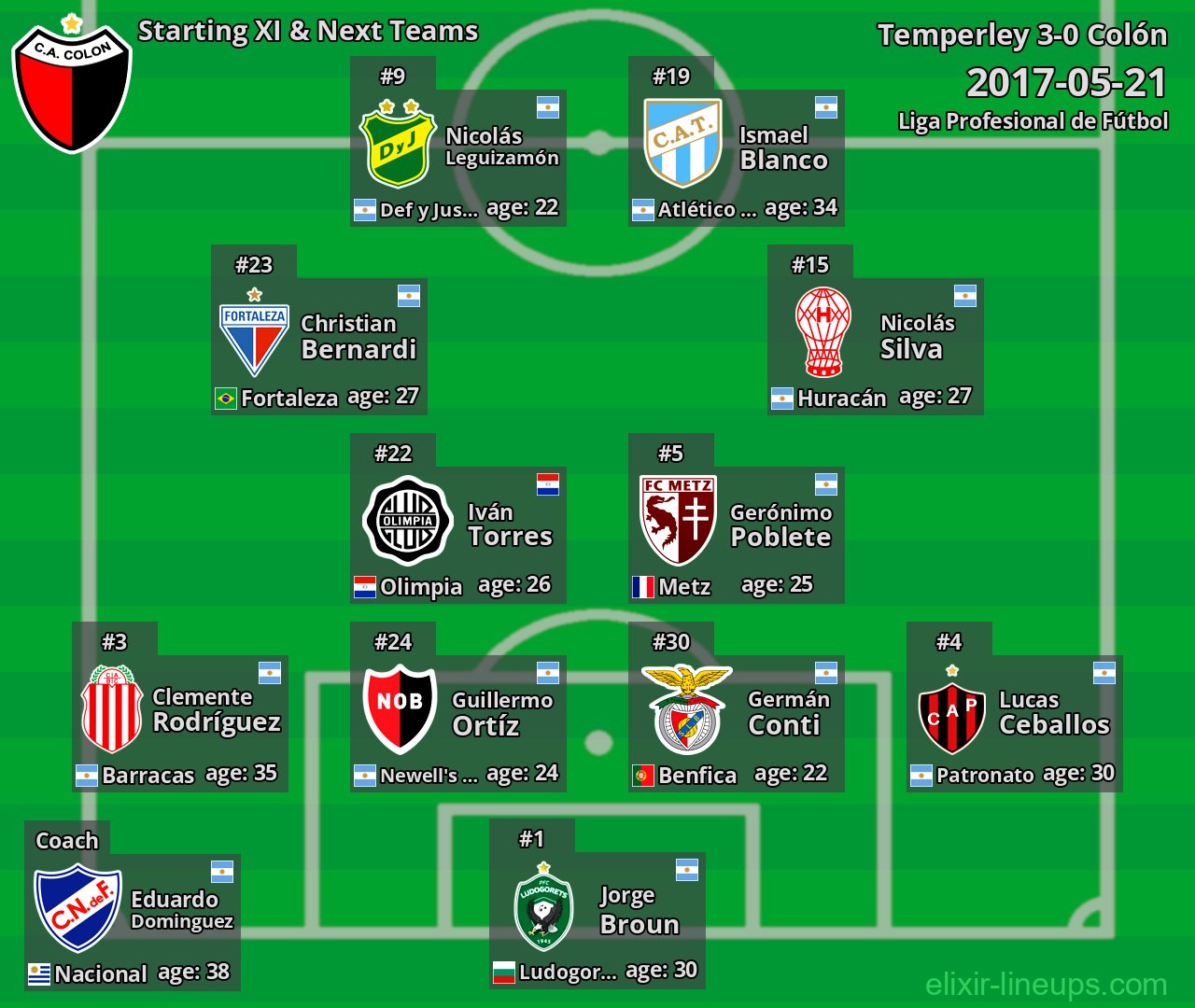 Colón Starting XI & Next Teams 2017-05-21