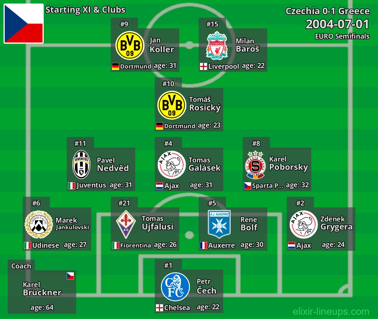 Czechia Starting XI 2004-07-01