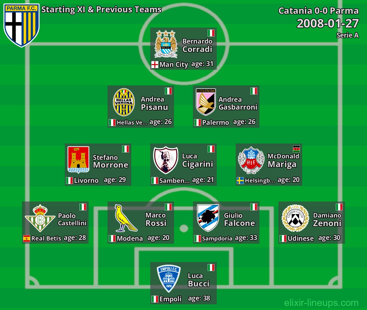 Parma Starting XI & Previous Teams 2008-01-27