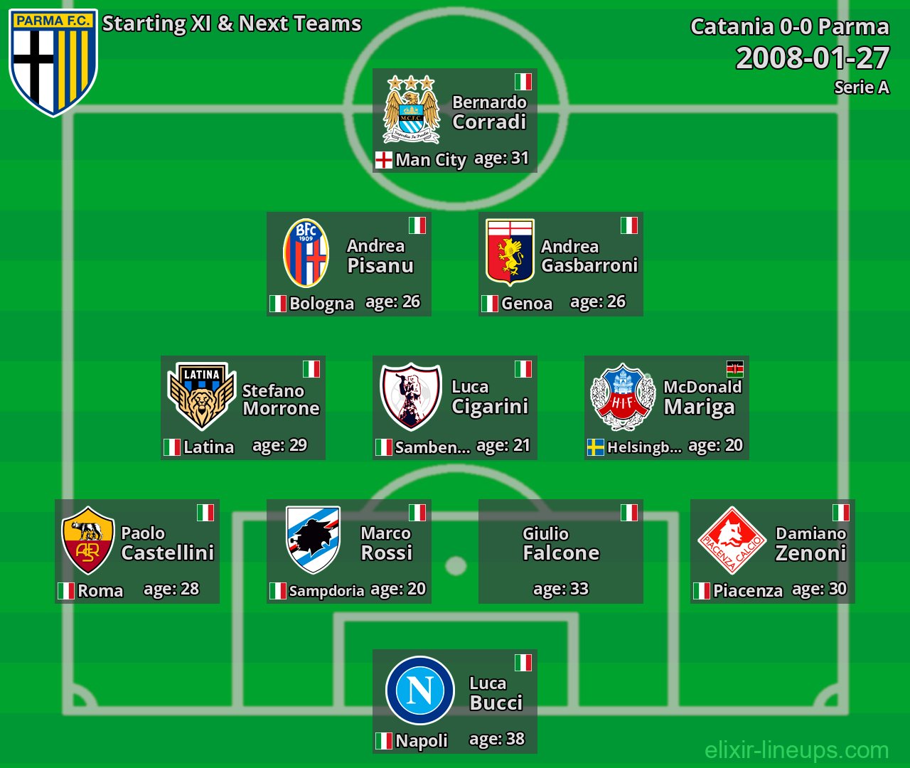 Parma Starting XI & Next Teams 2008-01-27
