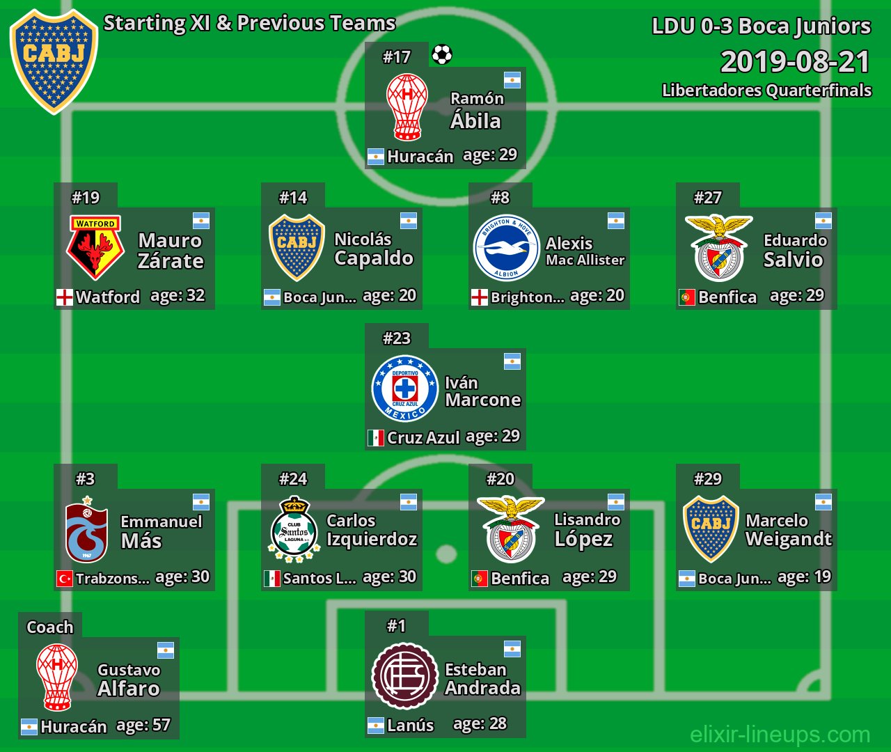 Boca Juniors Starting XI & Previous Teams 2019-08-21