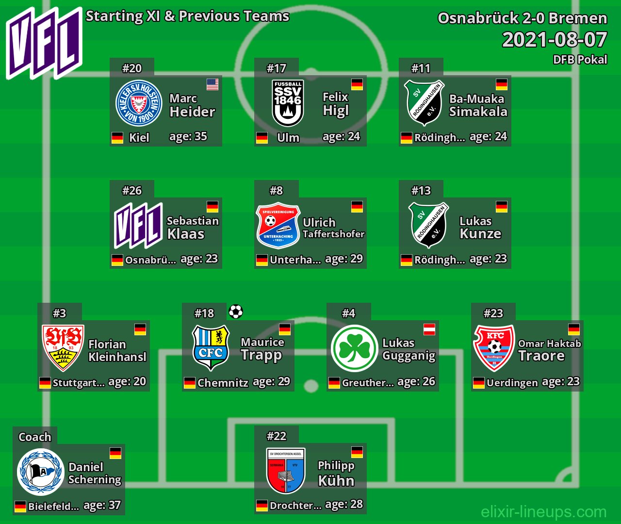 Osnabrück Starting XI & Previous Teams 2021-08-07