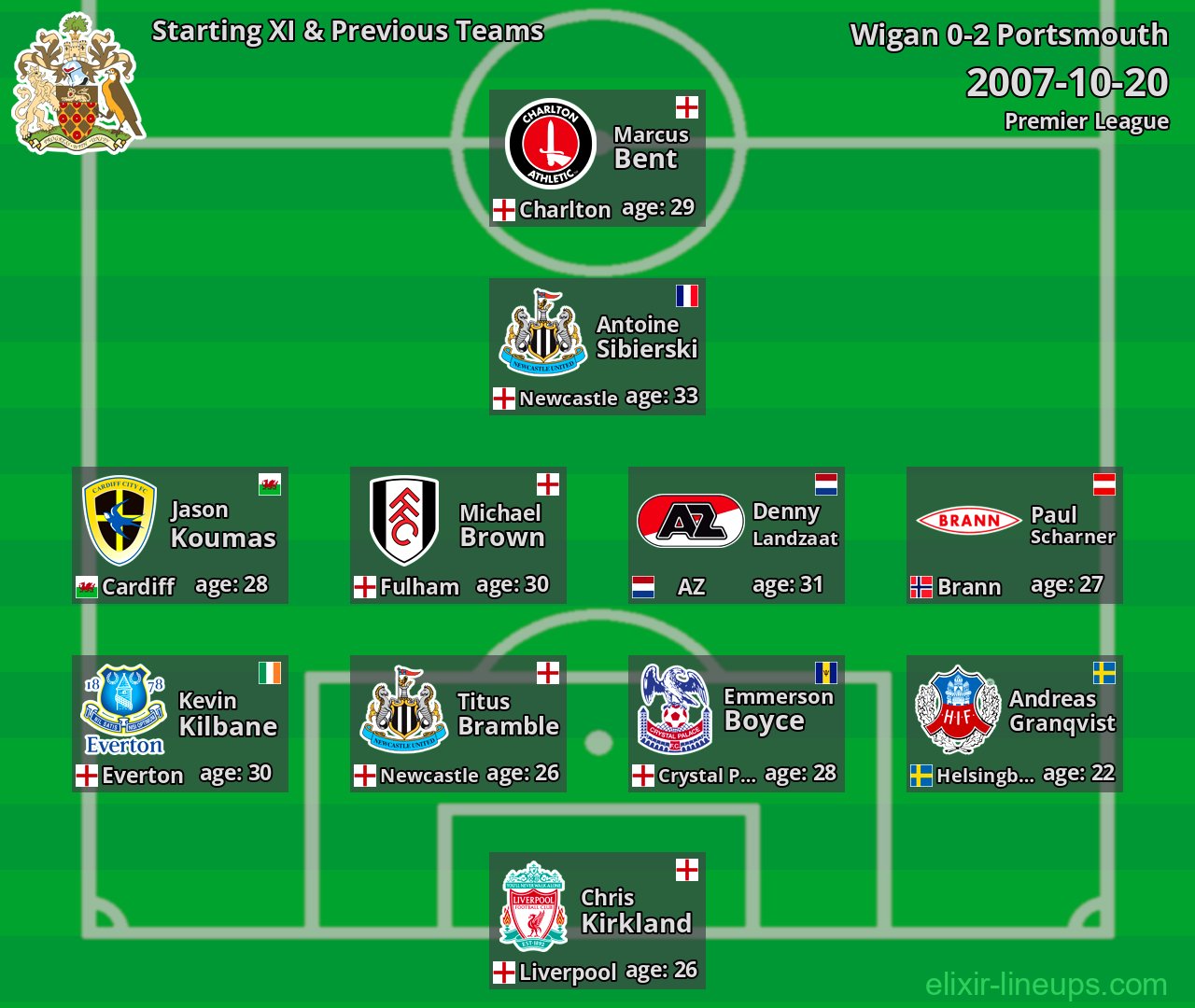 Wigan Starting XI & Previous Teams 2007-10-20