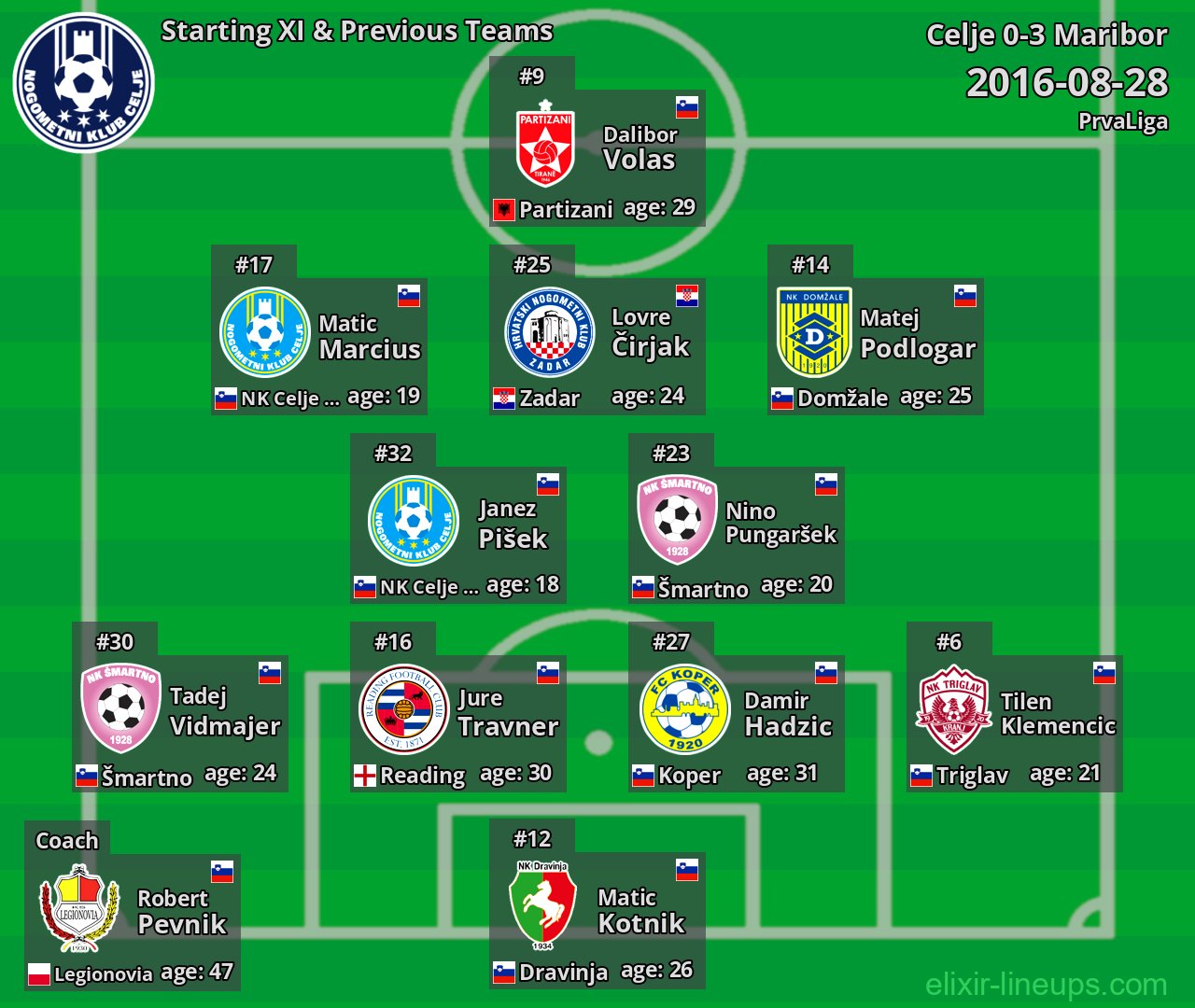 Celje Starting XI & Previous Teams 2016-08-28