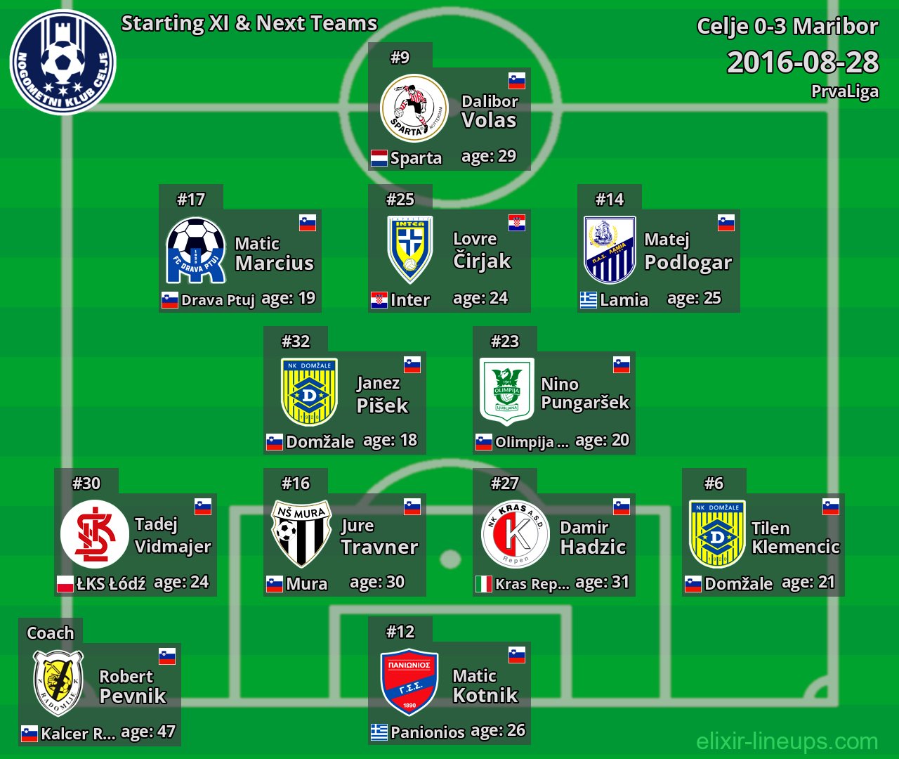Celje Starting XI & Next Teams 2016-08-28