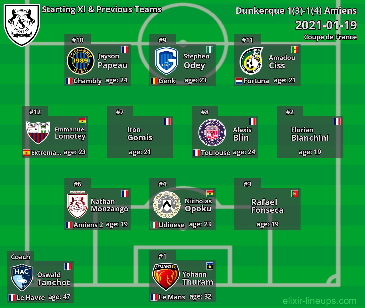 Amiens Starting XI & Previous Teams 2021-01-19
