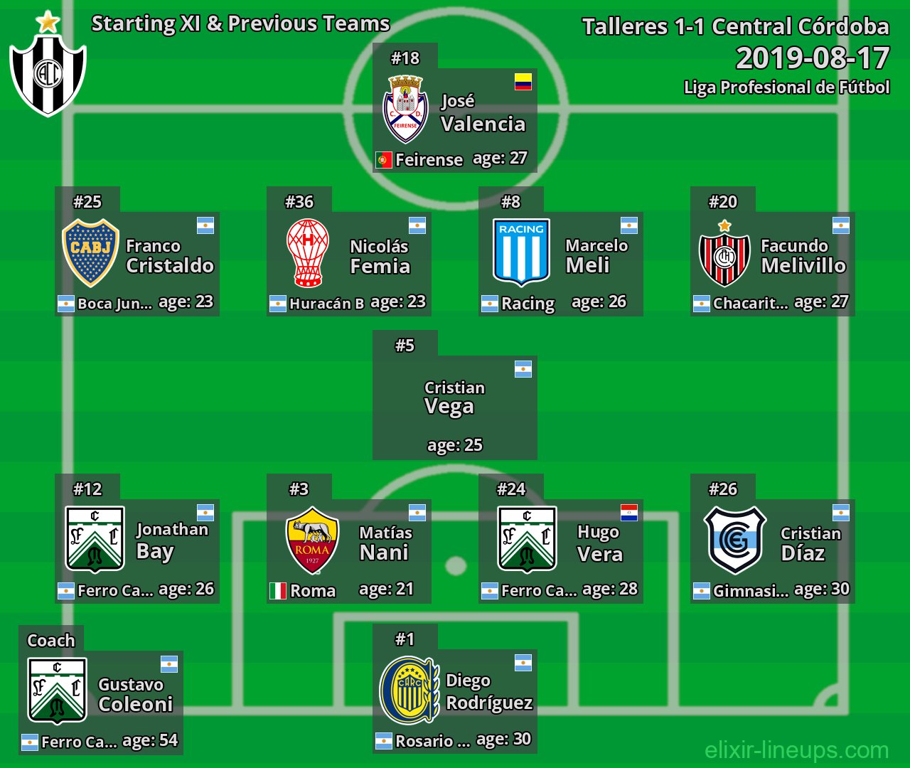 Central Córdoba Starting XI & Previous Teams 2019-08-17