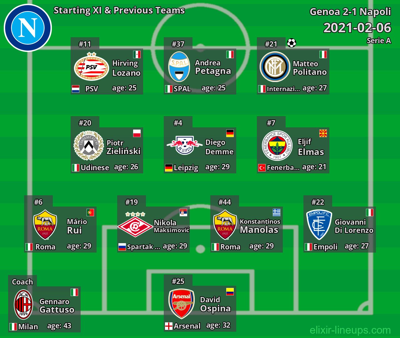 Napoli Starting XI & Previous Teams 2021-02-06