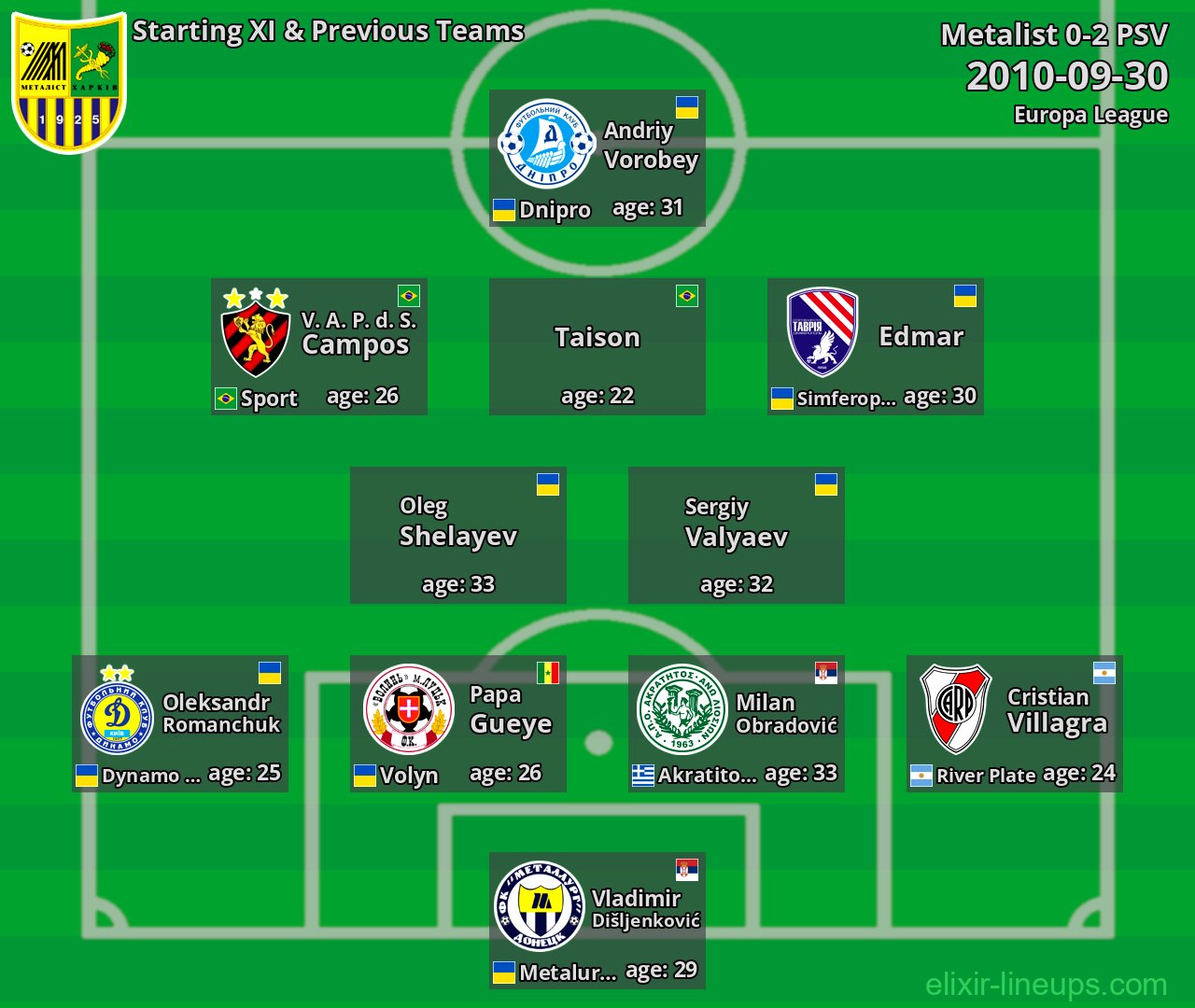 Metalist Starting XI & Previous Teams 2010-09-30