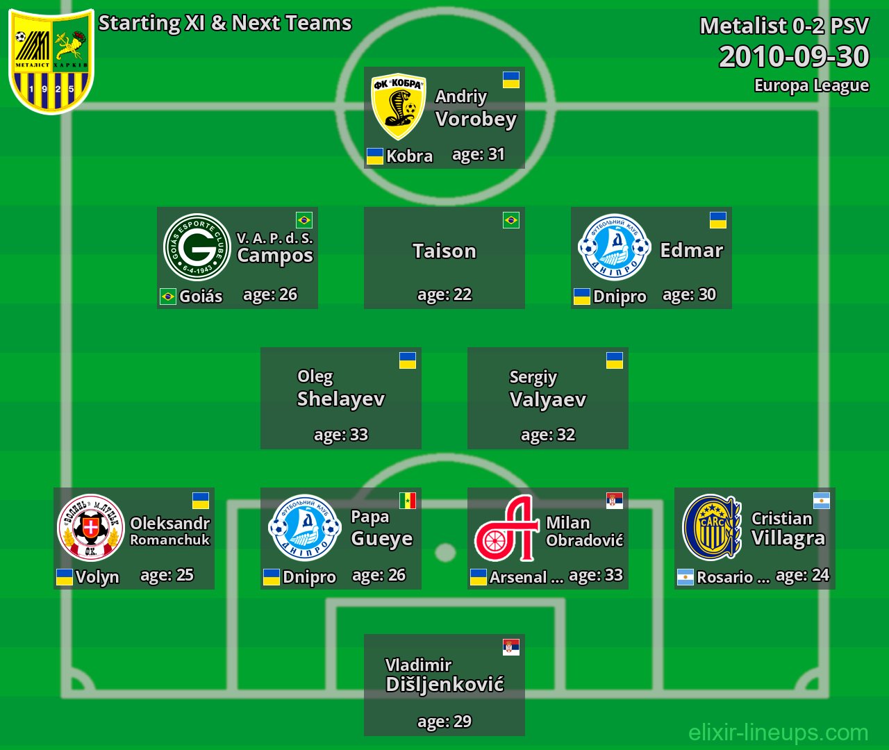Metalist Starting XI & Next Teams 2010-09-30