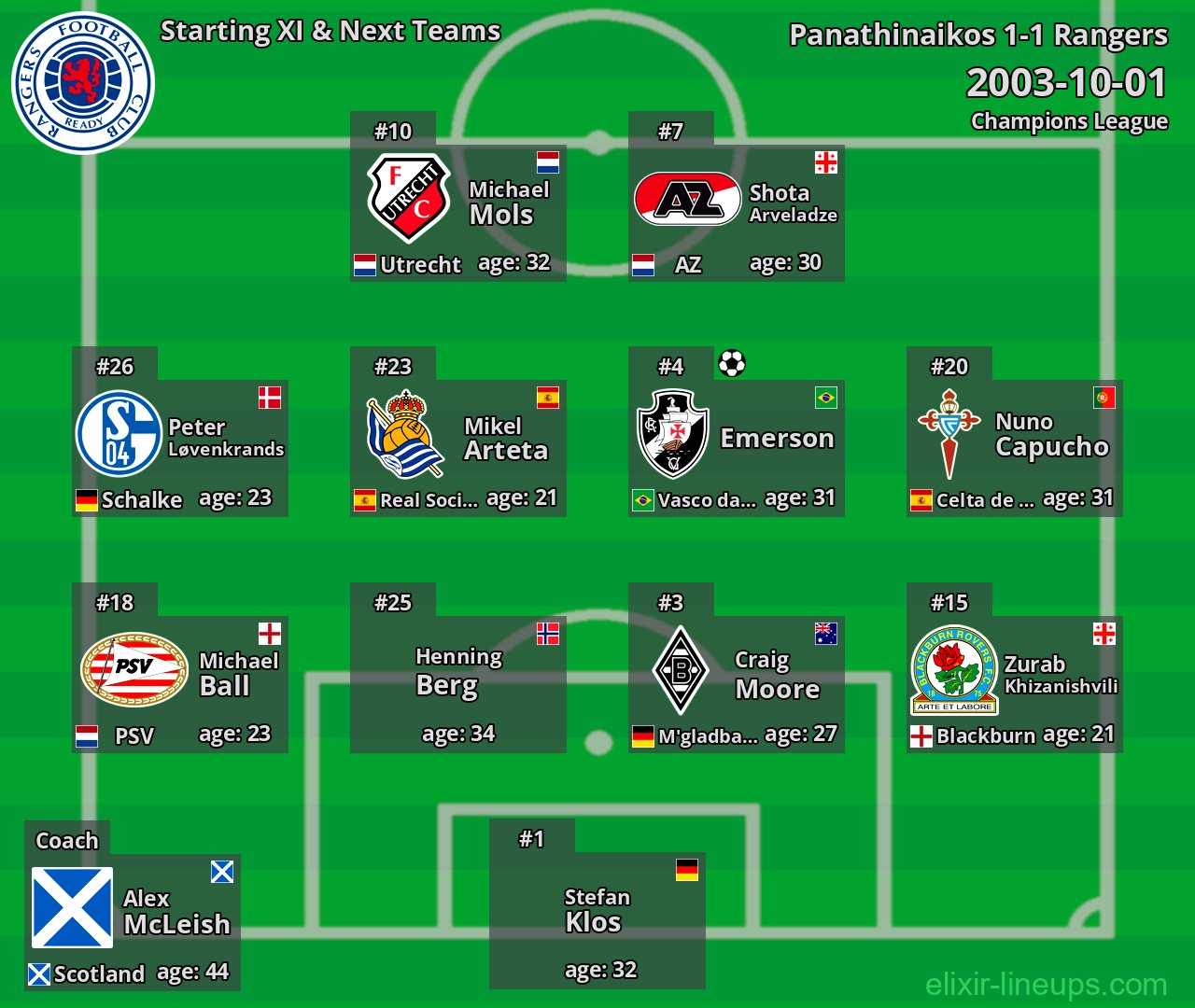 Rangers Starting XI & Next Teams 2003-10-01