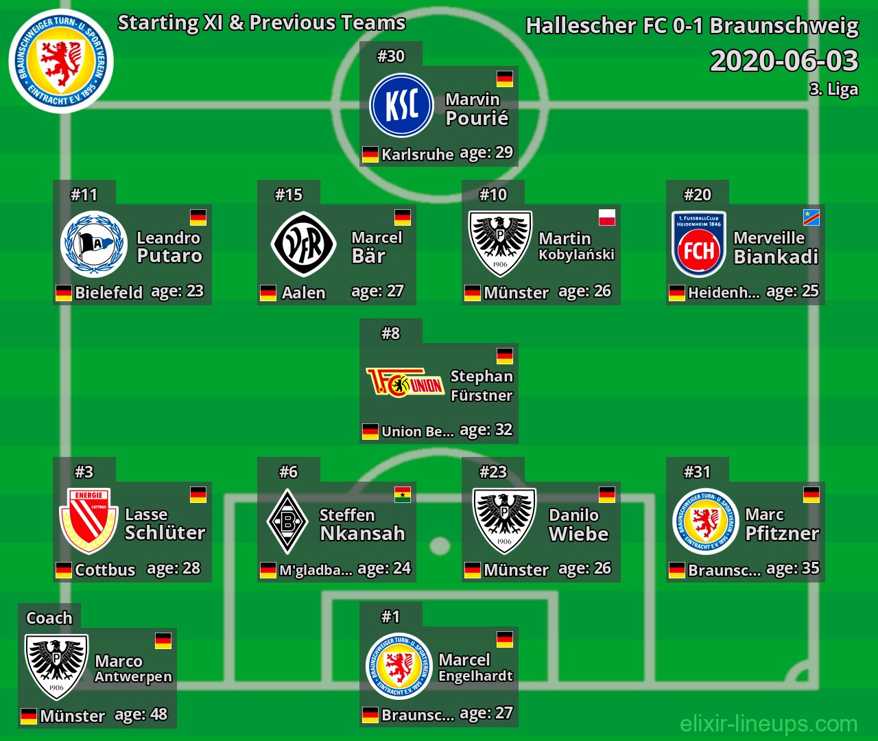 Braunschweig Starting XI & Previous Teams 2020-06-03