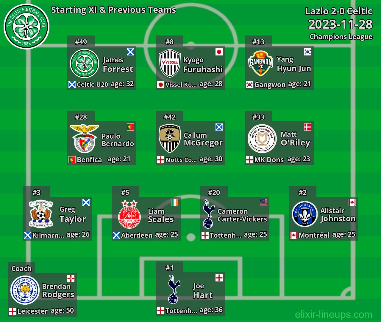 Celtic Starting XI & Previous Teams 2023-11-28