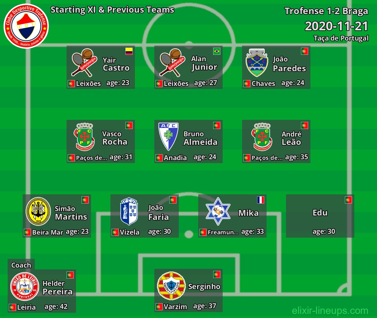 Trofense Starting XI & Previous Teams 2020-11-21