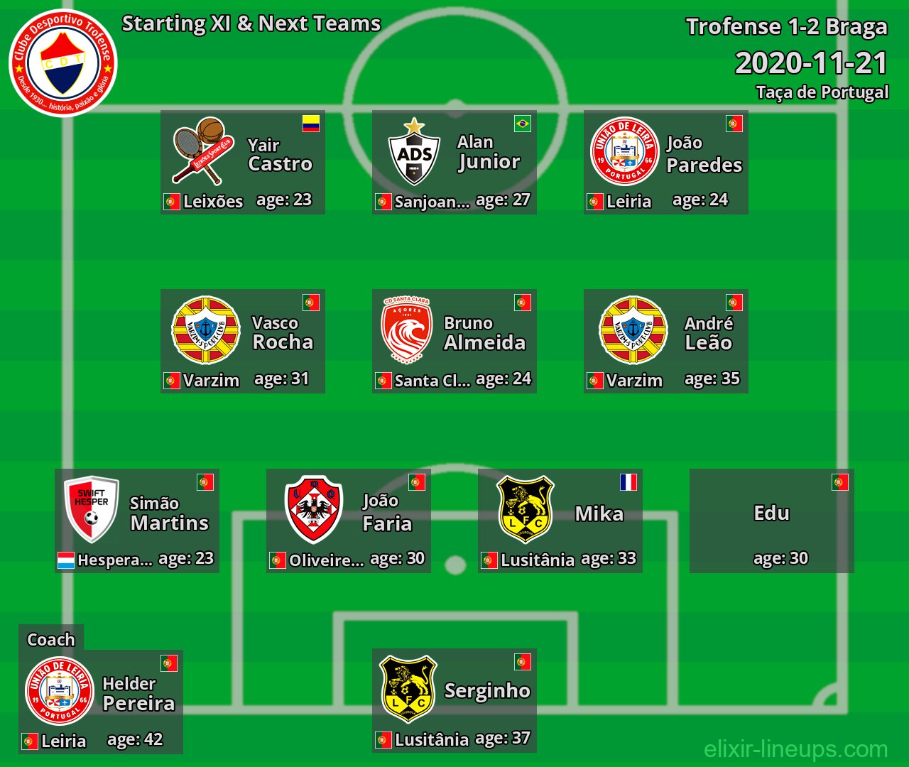 Trofense Starting XI & Next Teams 2020-11-21