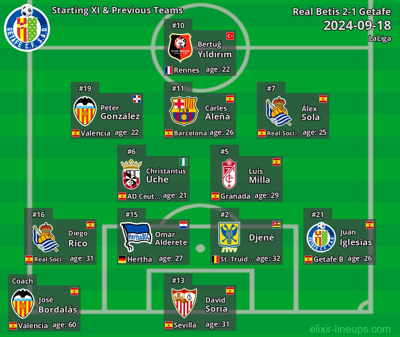 Getafe Starting XI & Previous Teams 2024-09-18