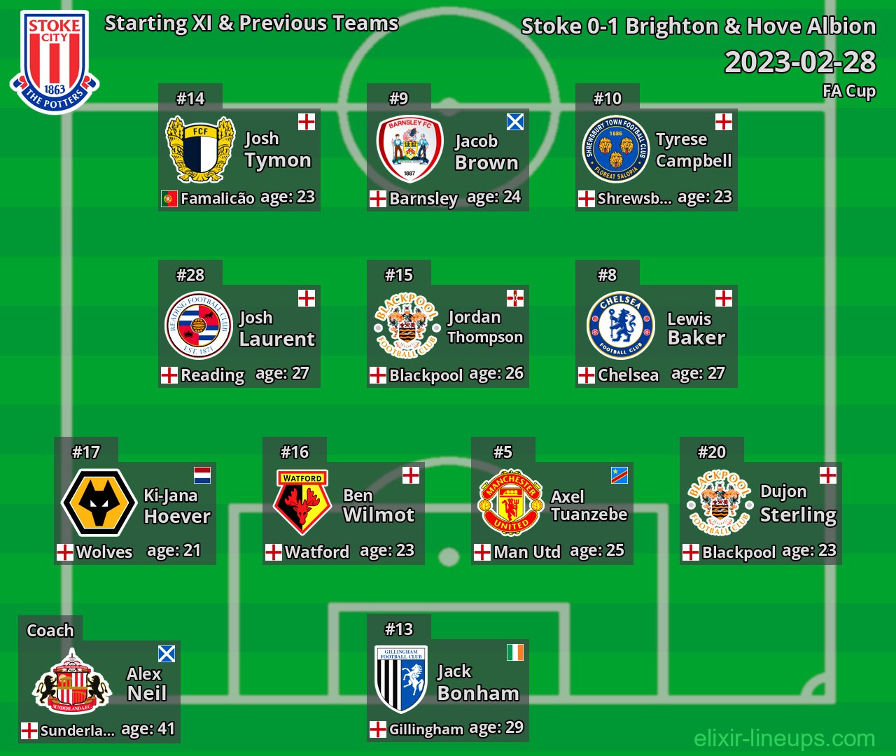 Stoke Starting XI & Previous Teams 2023-02-28