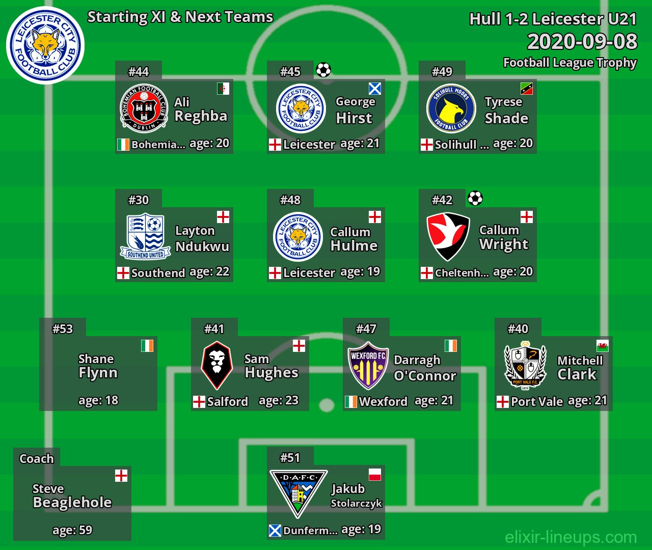 Leicester U21 Starting XI & Next Teams 2020-09-08