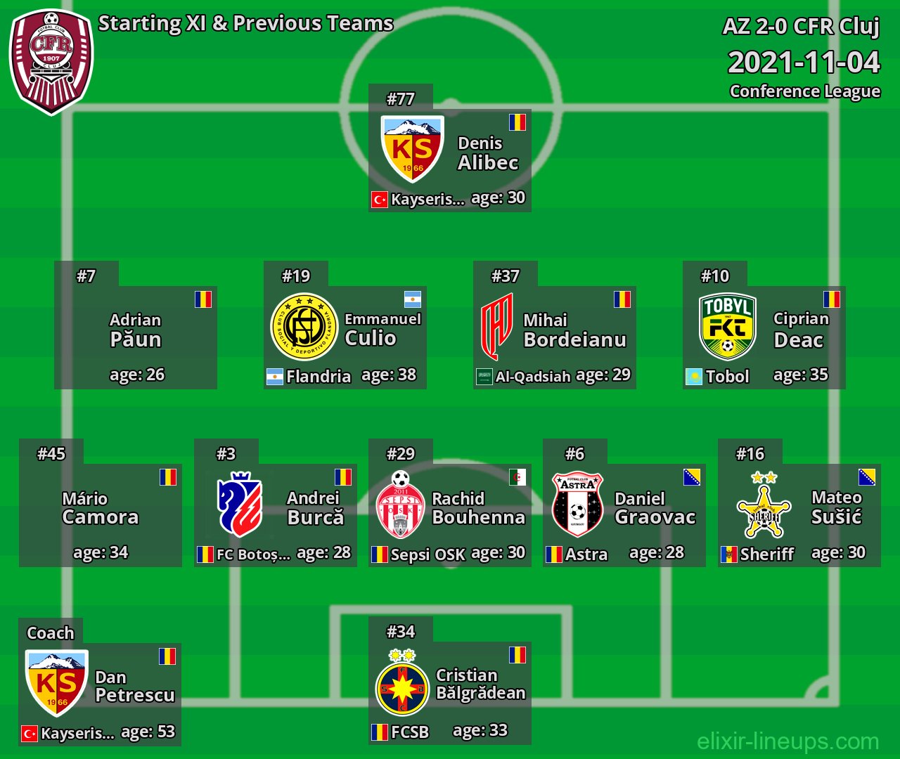 CFR Cluj Starting XI & Previous Teams 2021-11-04