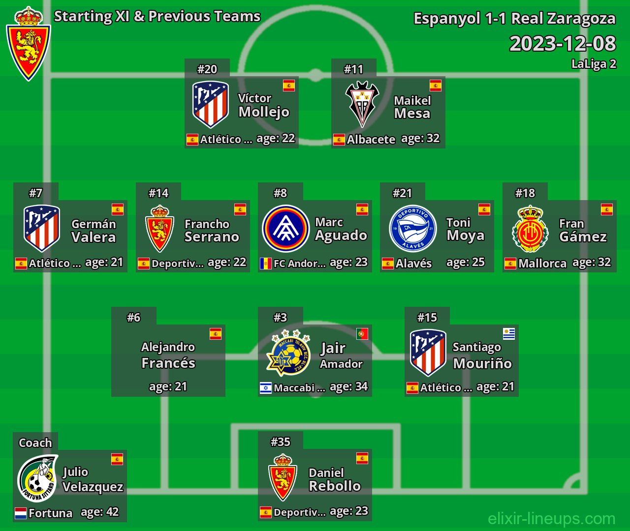 Real Zaragoza Starting XI & Previous Teams 2023-12-08