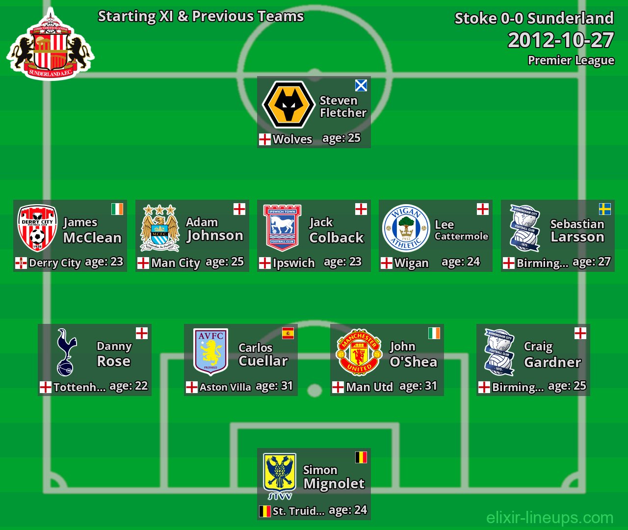 Sunderland Starting XI & Previous Teams 2012-10-27