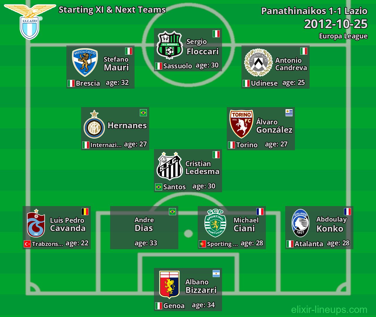 Lazio Starting XI & Next Teams 2012-10-25
