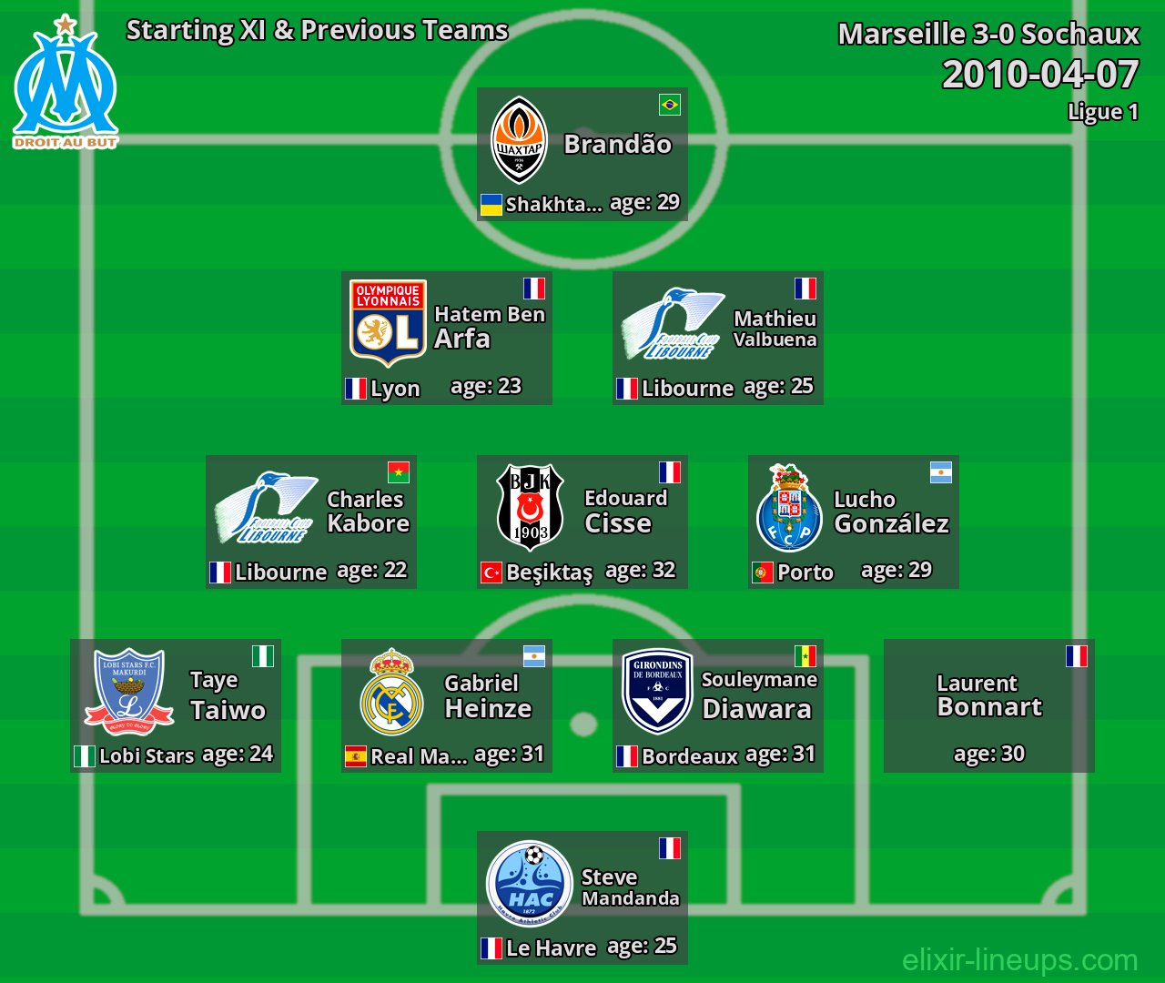 Marseille Starting XI & Previous Teams 2010-04-07