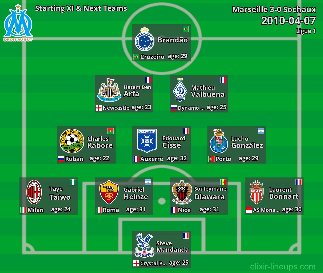 Marseille Starting XI & Next Teams 2010-04-07