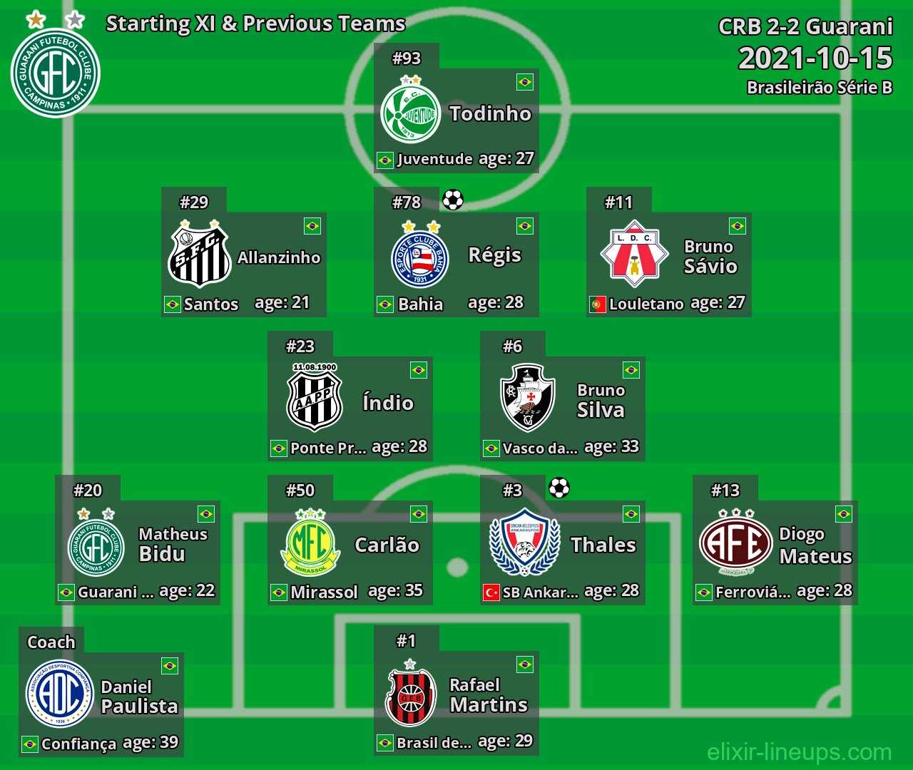 Guarani Starting XI & Previous Teams 2021-10-15