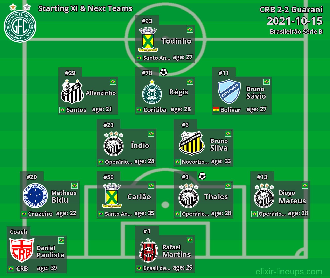 Guarani Starting XI & Next Teams 2021-10-15