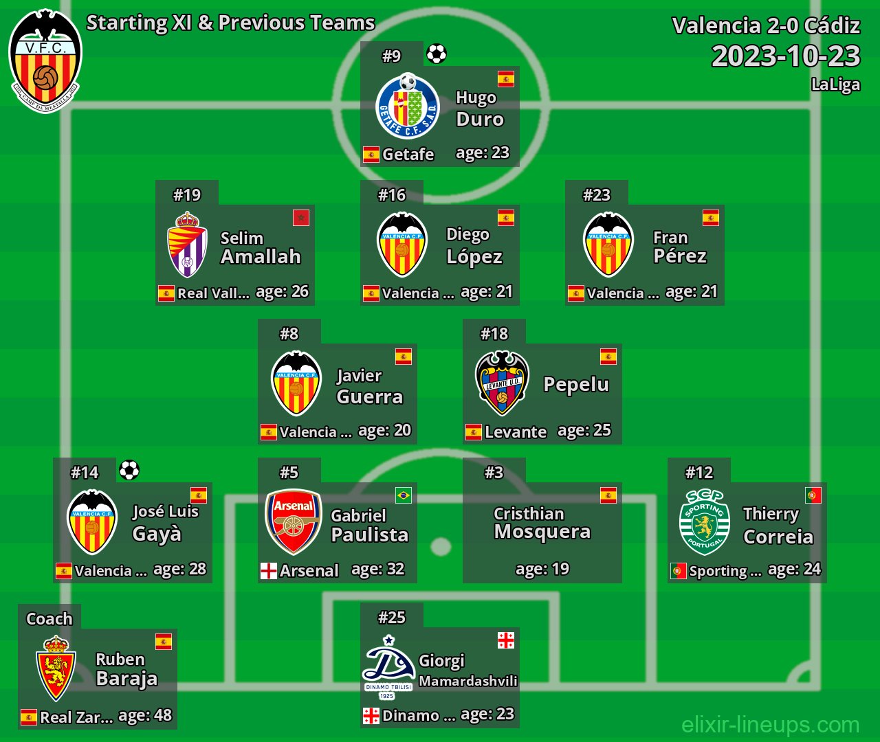 Valencia Starting XI & Previous Teams 2023-10-23