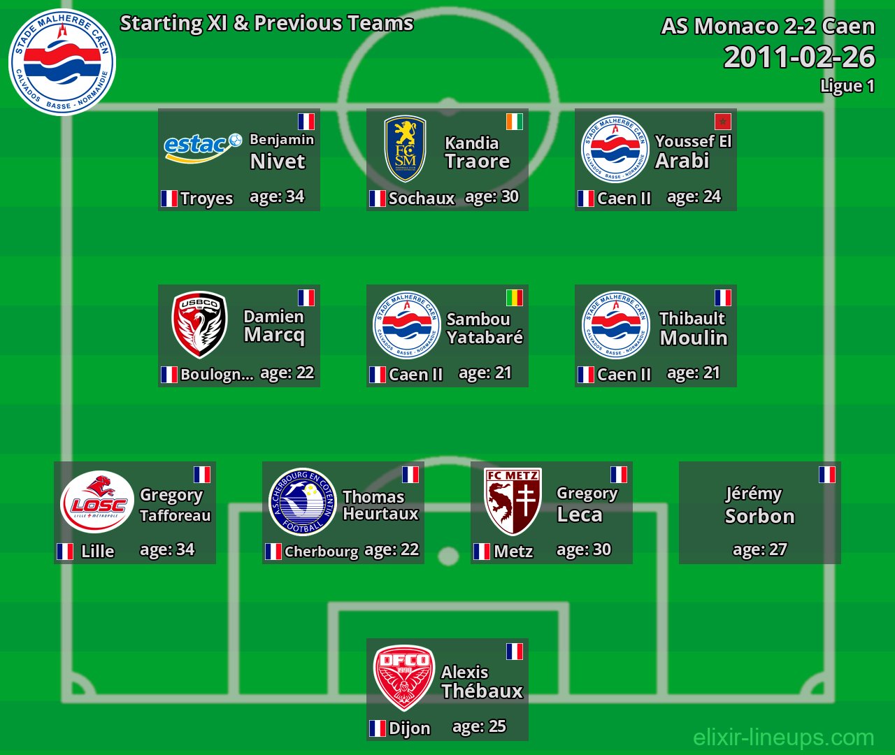 Caen Starting XI & Previous Teams 2011-02-26
