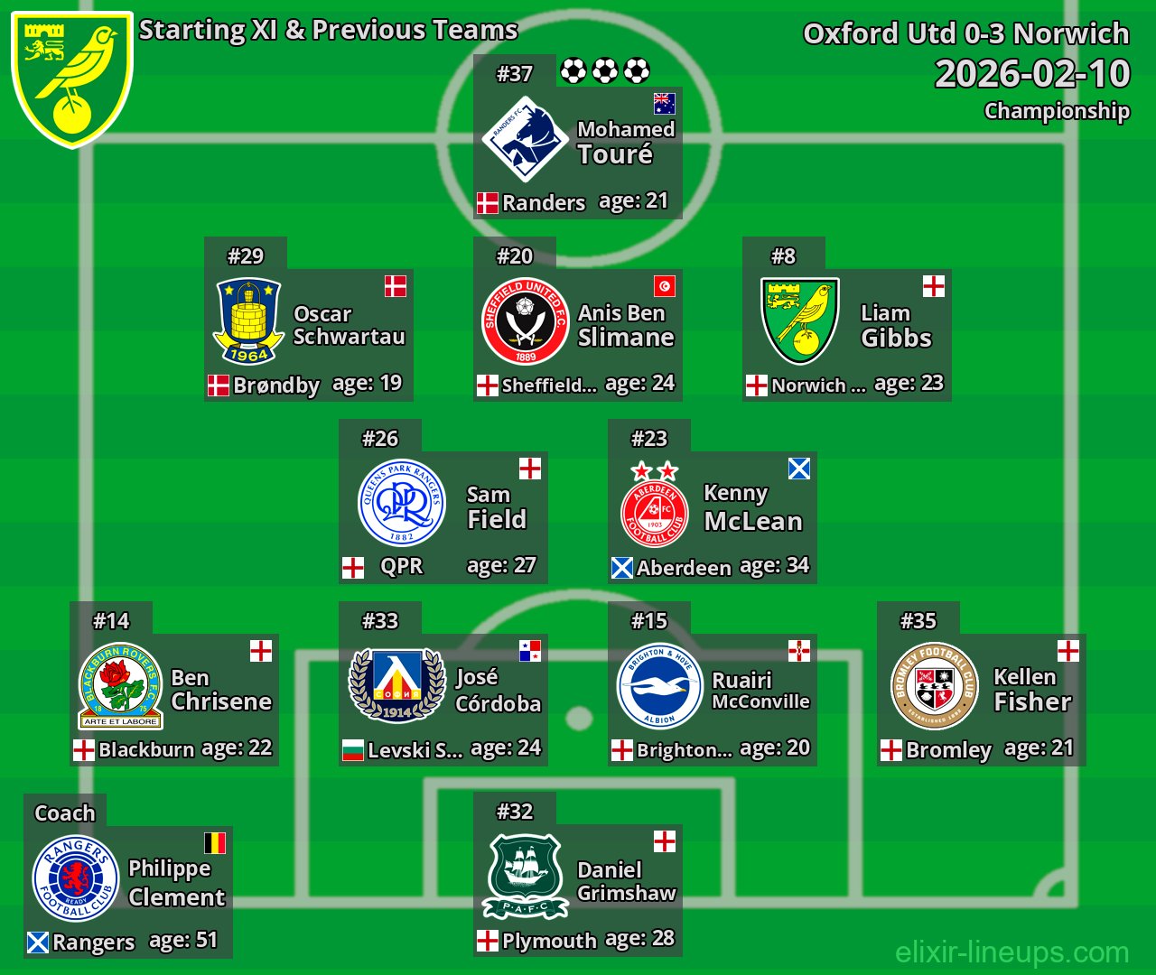Norwich Starting XI & Previous Teams 2026-02-10