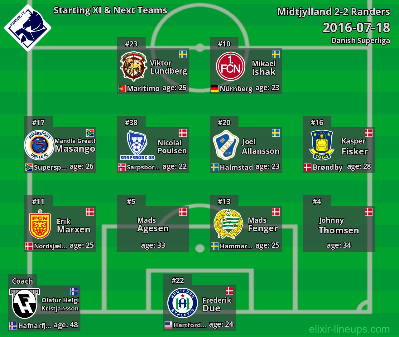 Randers Starting XI & Next Teams 2016-07-18