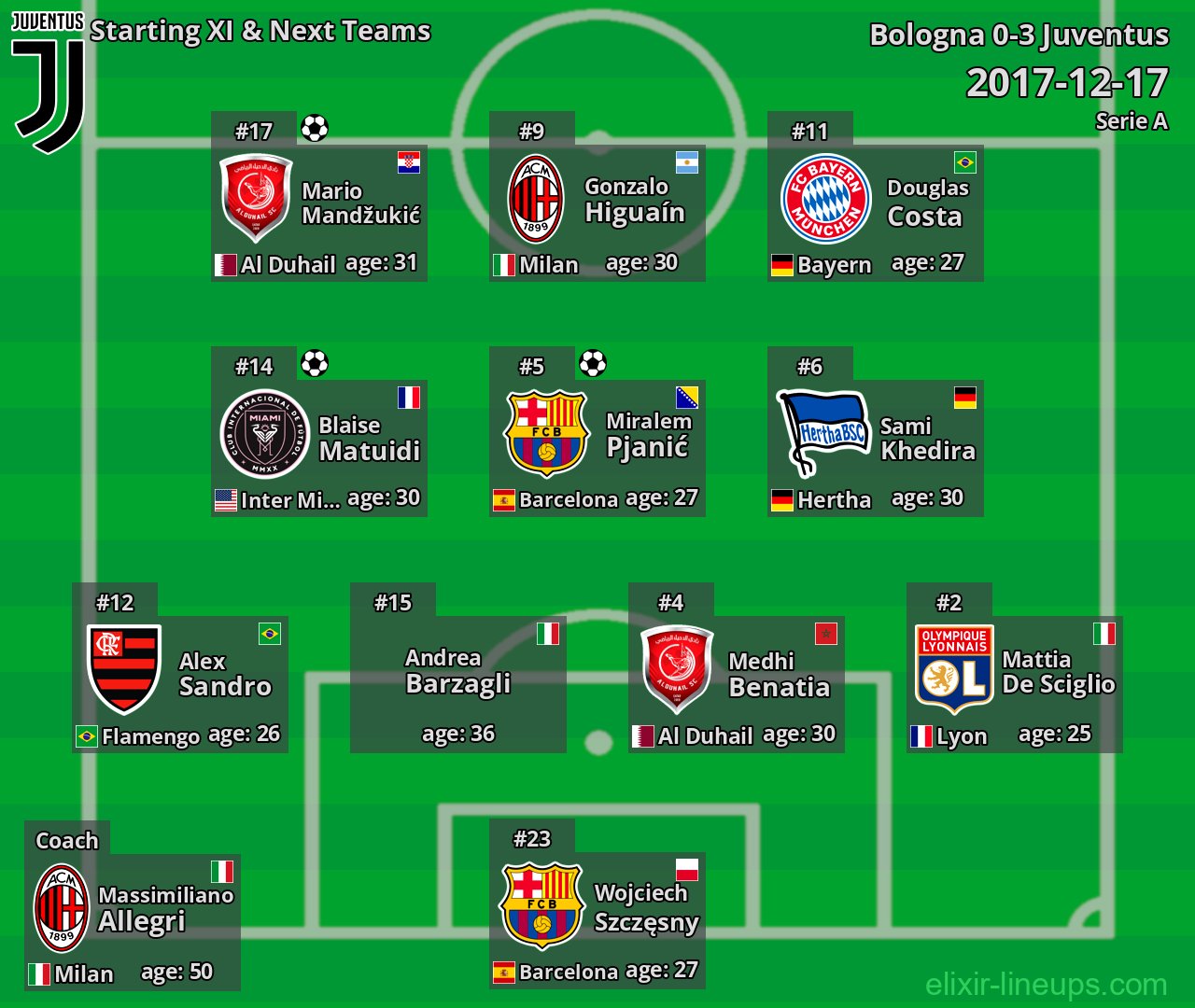 Juventus Starting XI & Next Teams 2017-12-17