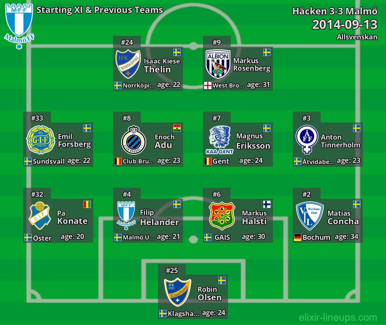 Malmö Starting XI & Previous Teams 2014-09-13
