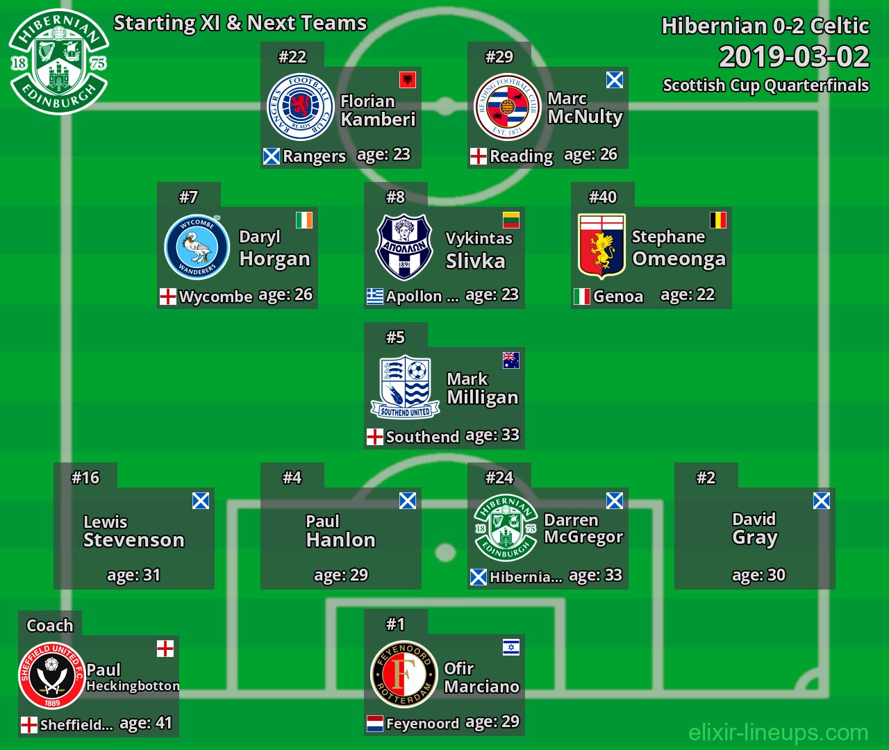 Hibernian Starting XI & Next Teams 2019-03-02