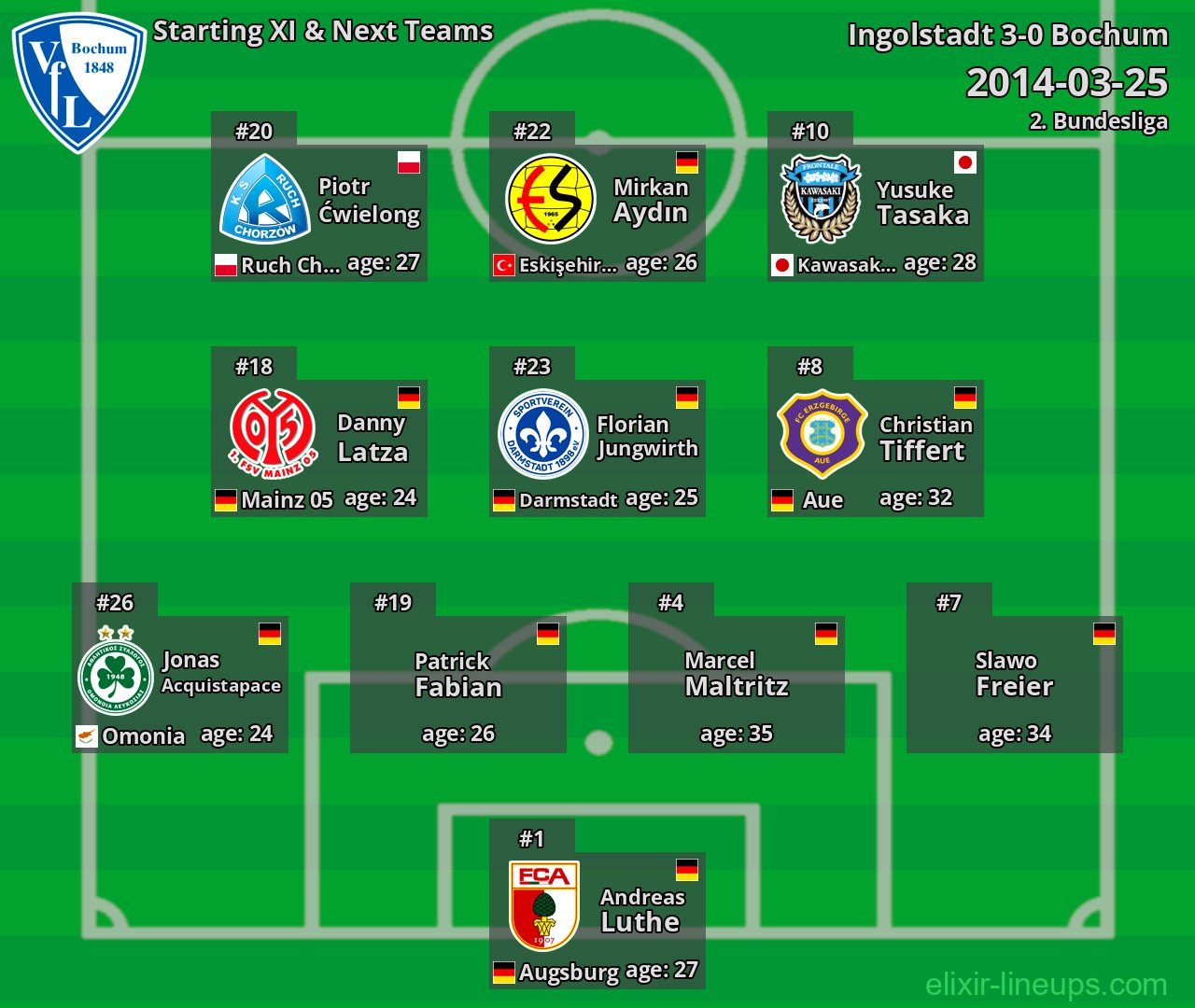 Bochum Starting XI & Next Teams 2014-03-25