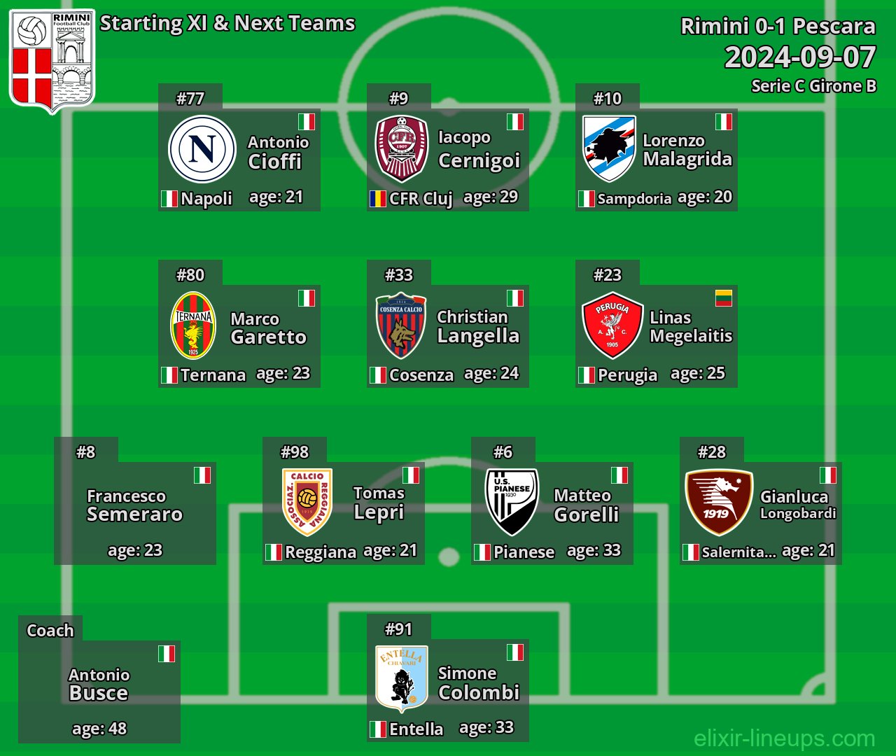 Rimini Starting XI & Next Teams 2024-09-07