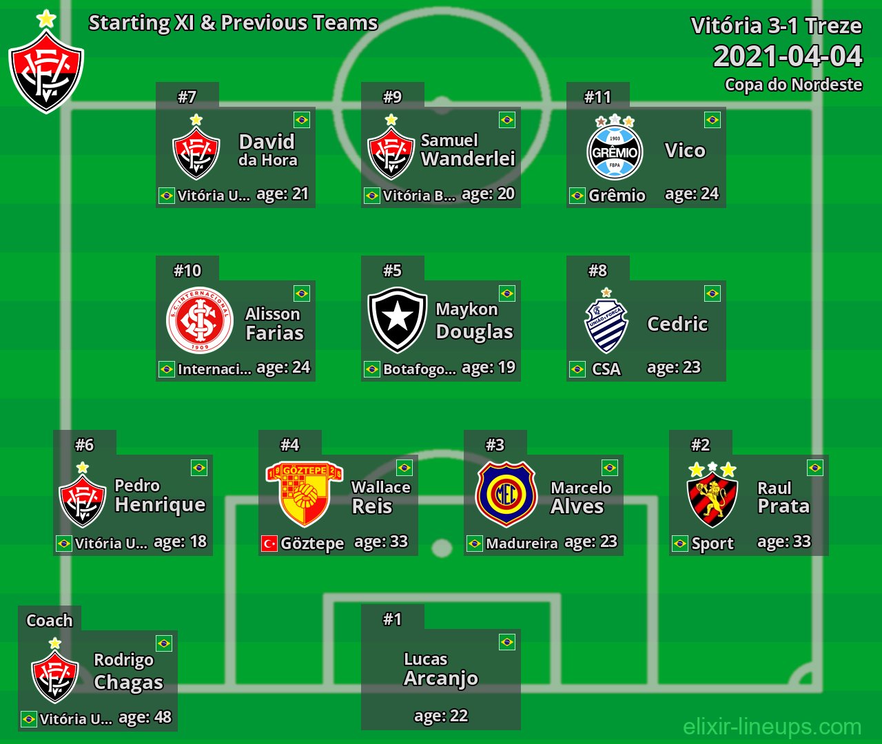 Vitória Starting XI & Previous Teams 2021-04-04