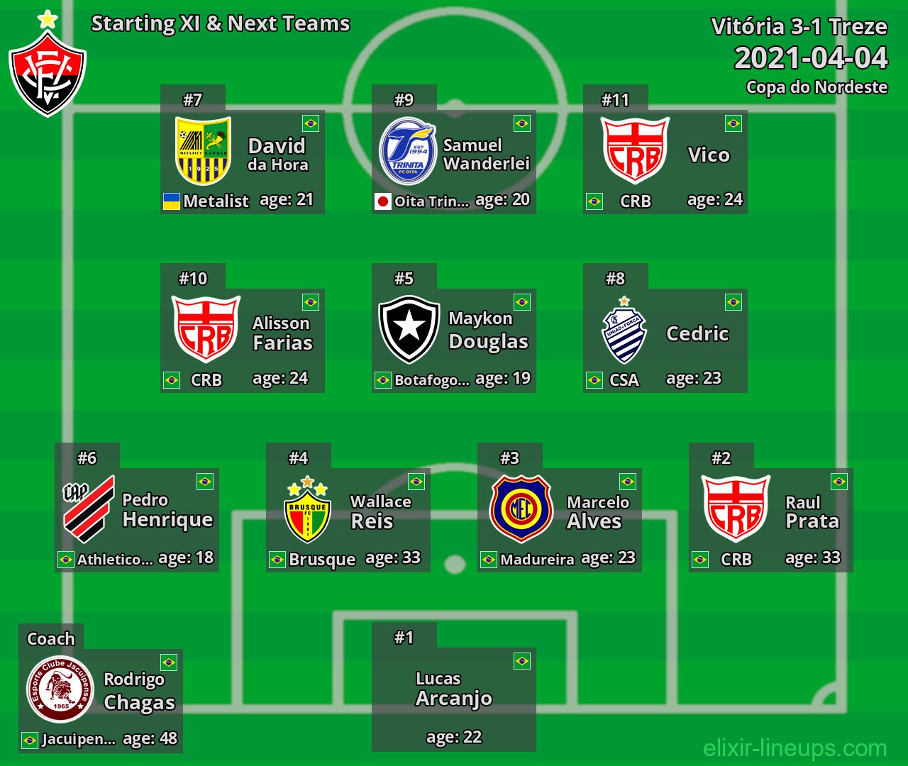 Vitória Starting XI & Next Teams 2021-04-04