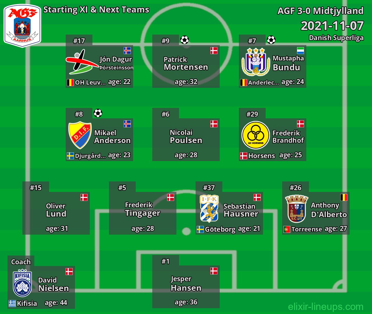 AGF Starting XI & Next Teams 2021-11-07