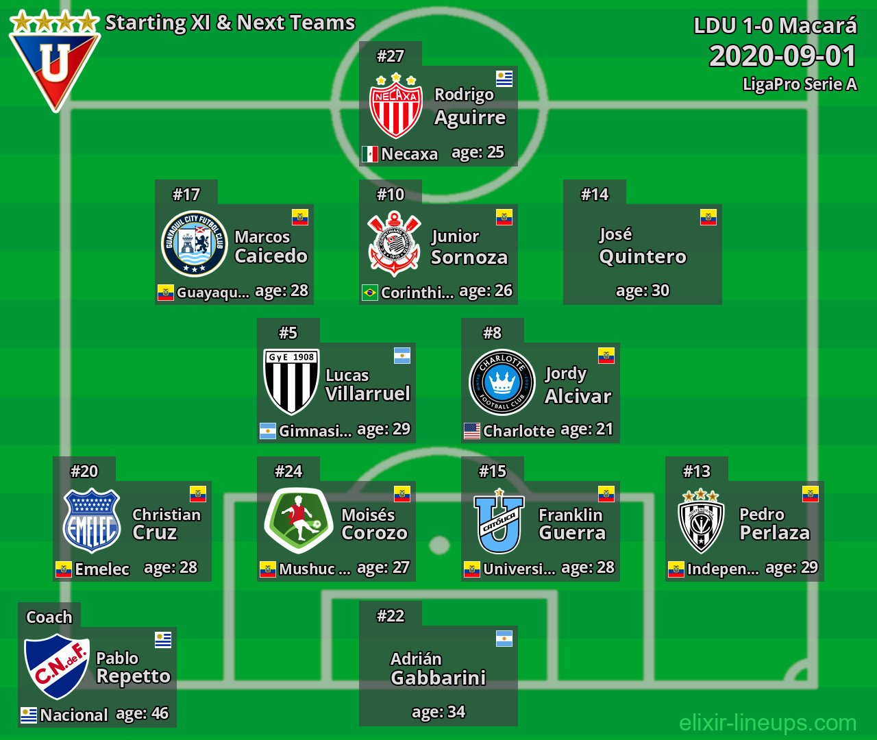 LDU Starting XI & Next Teams 2020-09-01