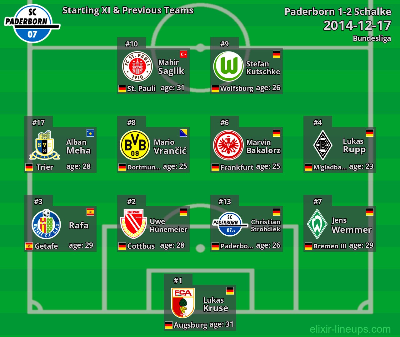 Paderborn Starting XI & Previous Teams 2014-12-17