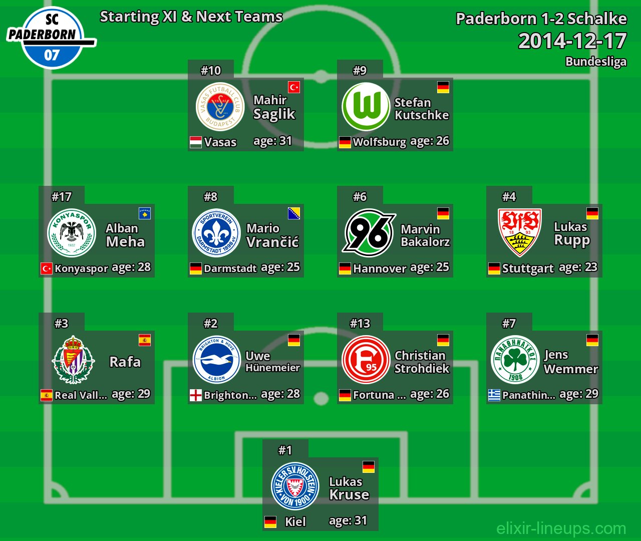 Paderborn Starting XI & Next Teams 2014-12-17