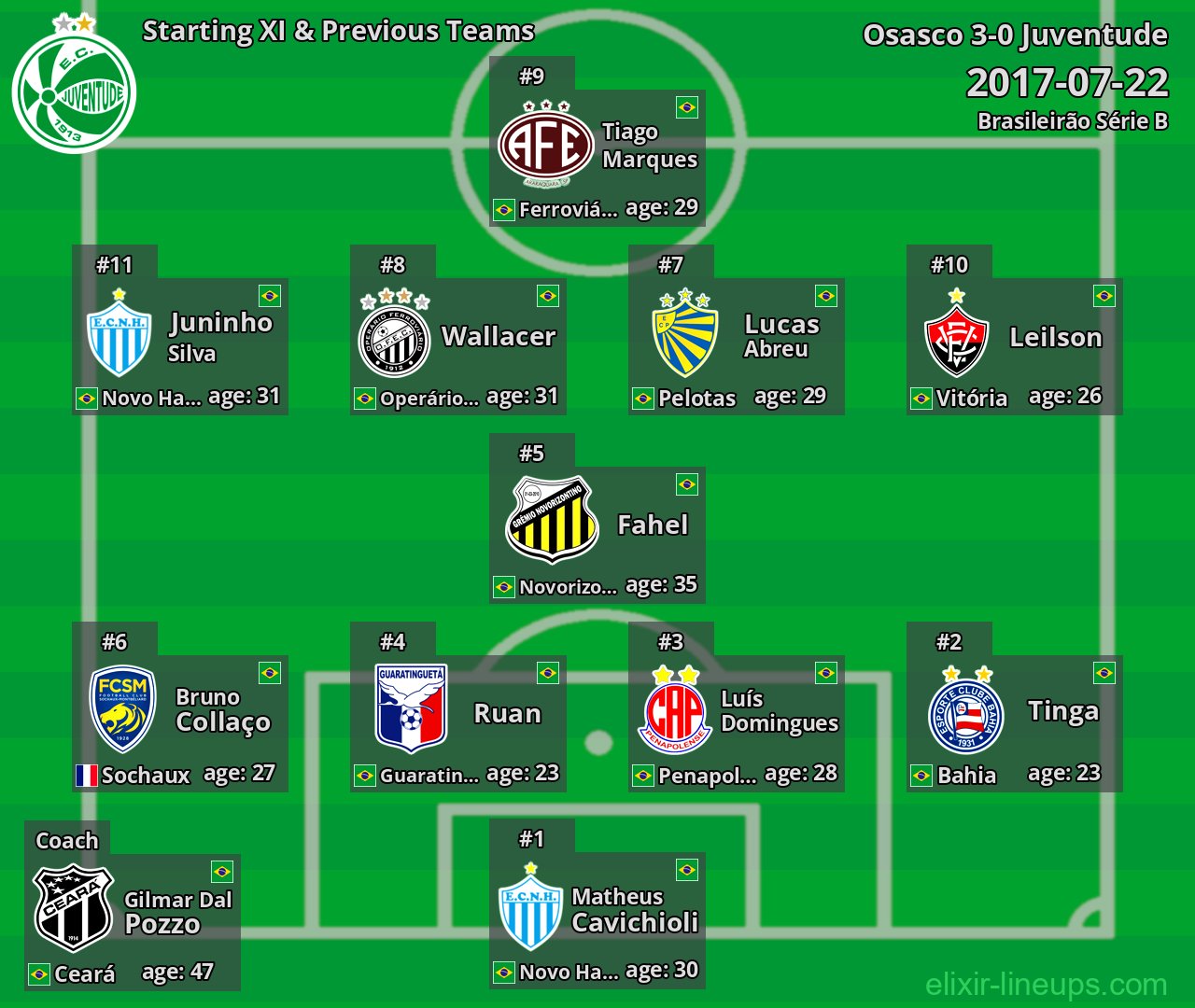 Juventude Starting XI & Next Teams 2017-07-22