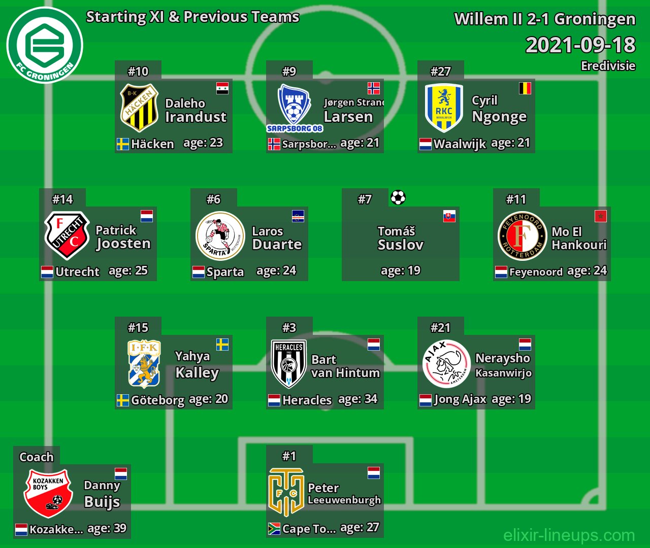 Groningen Starting XI & Previous Teams 2021-09-18