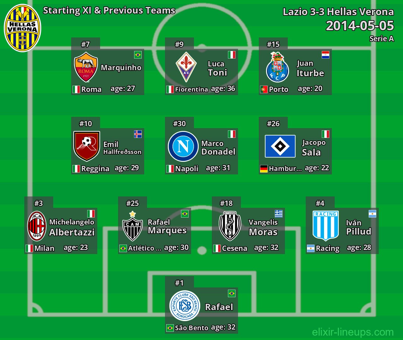 Hellas Verona Starting XI & Previous Teams 2014-05-05