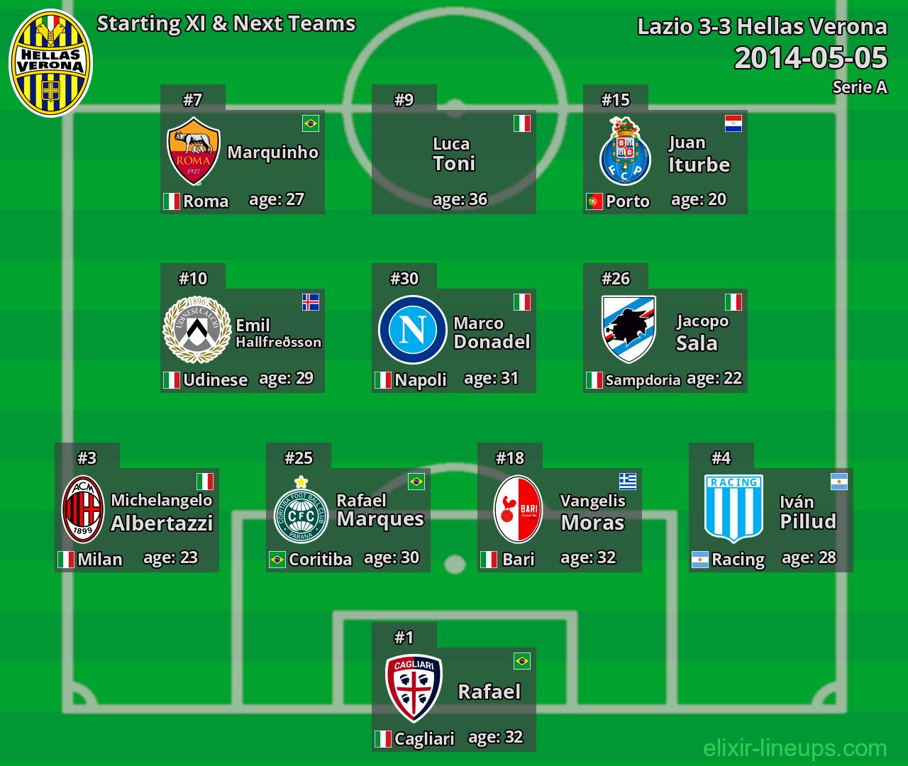 Hellas Verona Starting XI & Next Teams 2014-05-05